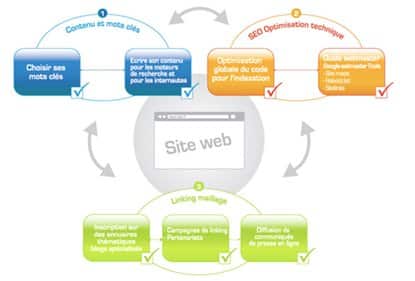 Kreatic vous fait apparaître sur les moteurs de recherche grâce à sa méthode acquise au cours de plusieurs années d'expertise.